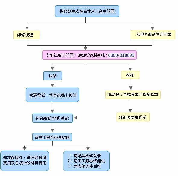 三菱服務站流程